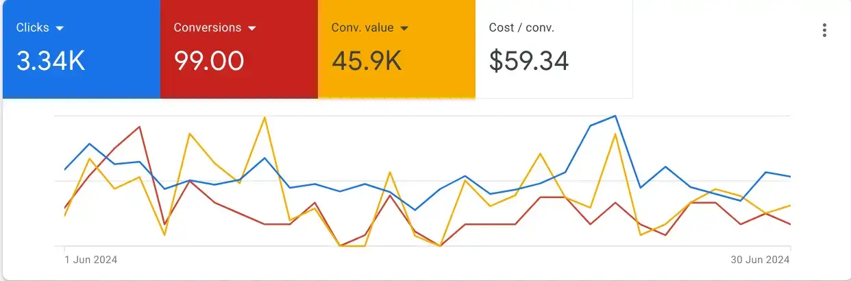Google Ads Setup and Maintenance USA/Canada